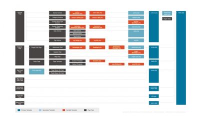 A colorful version of the WordPress template hierarchy.